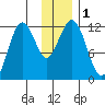 Ushagat Island tide chart for Friday, December 1, 2023