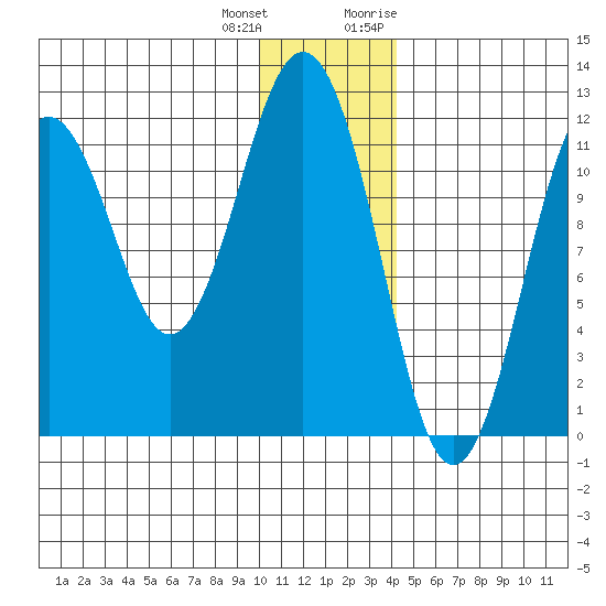 Ushagat Island tide chart for Sunday, December 24, 2023