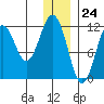 Ushagat Island tide chart for Sunday, December 24, 2023