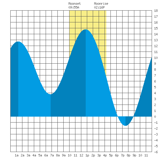 Ushagat Island tide chart for Monday, December 25, 2023