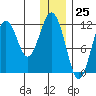 Ushagat Island tide chart for Monday, December 25, 2023