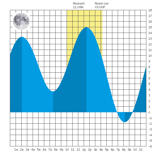 Ushagat Island tide chart for Tuesday, December 26, 2023