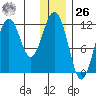 Ushagat Island tide chart for Tuesday, December 26, 2023