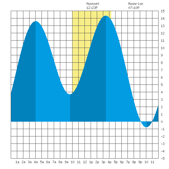 Ushagat Island tide chart for Friday, December 29, 2023