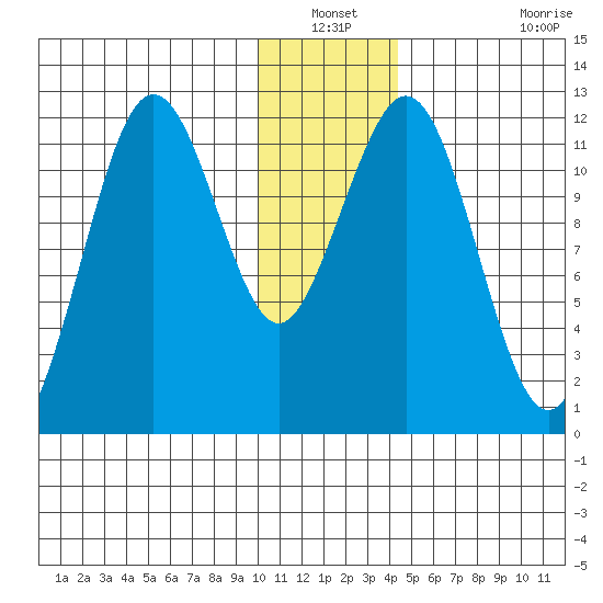 Ushagat Island tide chart for Sunday, December 31, 2023
