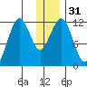 Ushagat Island tide chart for Sunday, December 31, 2023