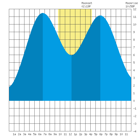 Ushagat Island tide chart for Sunday, December 3, 2023