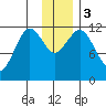 Ushagat Island tide chart for Sunday, December 3, 2023