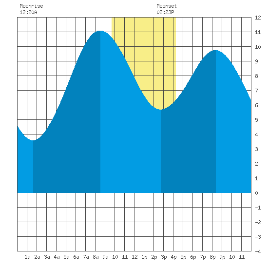 Ushagat Island tide chart for Tuesday, December 5, 2023