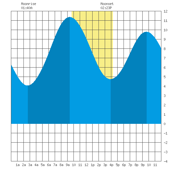 Ushagat Island tide chart for Wednesday, December 6, 2023