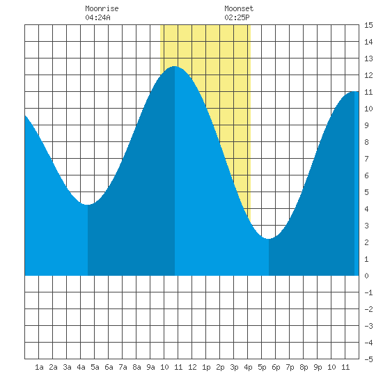 Ushagat Island tide chart for Friday, December 8, 2023