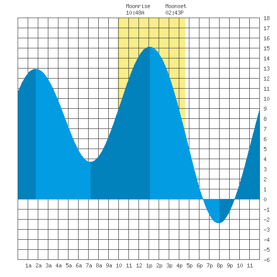 Ushagat Island tide chart for Wednesday, January 10, 2024