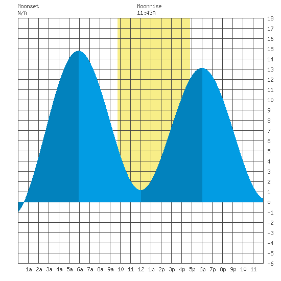 Ushagat Island tide chart for Tuesday, January 16, 2024