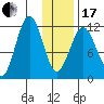 Ushagat Island tide chart for Wednesday, January 17, 2024
