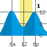 Ushagat Island tide chart for Monday, January 1, 2024