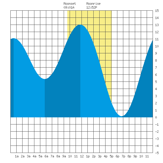 Ushagat Island tide chart for Monday, January 22, 2024