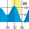 Ushagat Island tide chart for Monday, January 22, 2024