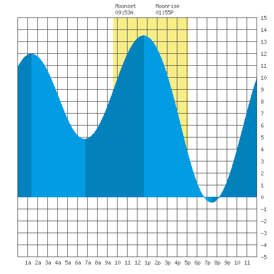 Ushagat Island tide chart for Tuesday, January 23, 2024