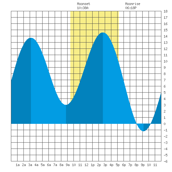 Ushagat Island tide chart for Friday, January 26, 2024