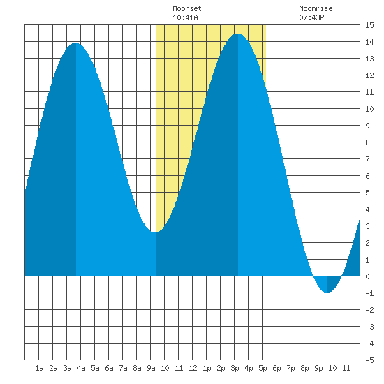 Ushagat Island tide chart for Saturday, January 27, 2024