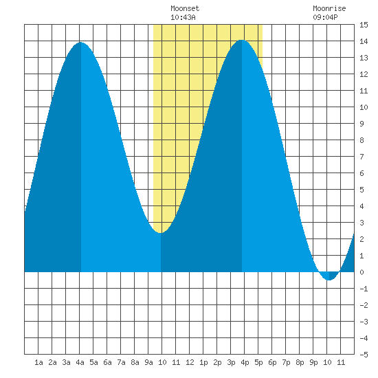 Ushagat Island tide chart for Sunday, January 28, 2024