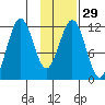 Ushagat Island tide chart for Monday, January 29, 2024