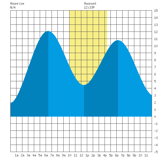 Ushagat Island tide chart for Tuesday, January 2, 2024
