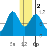Ushagat Island tide chart for Tuesday, January 2, 2024