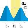 Ushagat Island tide chart for Wednesday, January 31, 2024