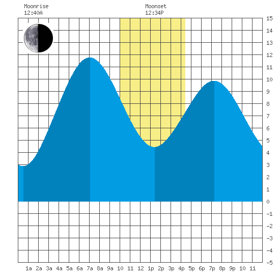 Ushagat Island tide chart for Wednesday, January 3, 2024
