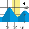 Ushagat Island tide chart for Thursday, January 4, 2024
