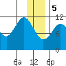 Ushagat Island tide chart for Friday, January 5, 2024