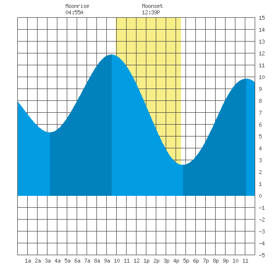Ushagat Island tide chart for Saturday, January 6, 2024
