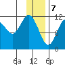 Ushagat Island tide chart for Sunday, January 7, 2024