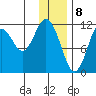 Ushagat Island tide chart for Monday, January 8, 2024