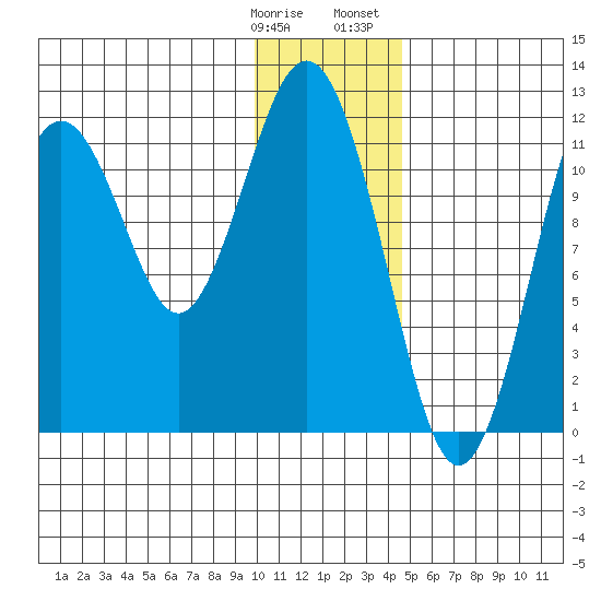 Ushagat Island tide chart for Tuesday, January 9, 2024