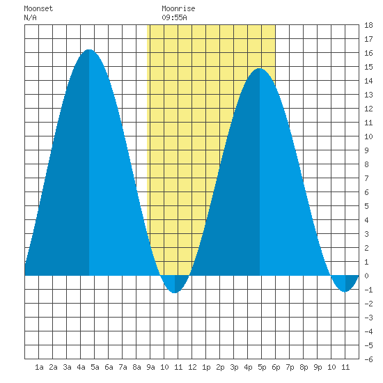 Ushagat Island tide chart for Tuesday, February 13, 2024
