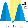 Ushagat Island tide chart for Tuesday, February 13, 2024