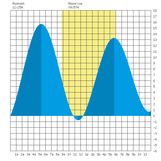 Ushagat Island tide chart for Wednesday, February 14, 2024