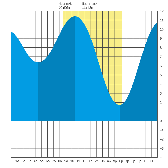 Ushagat Island tide chart for Monday, February 19, 2024