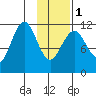 Ushagat Island tide chart for Thursday, February 1, 2024