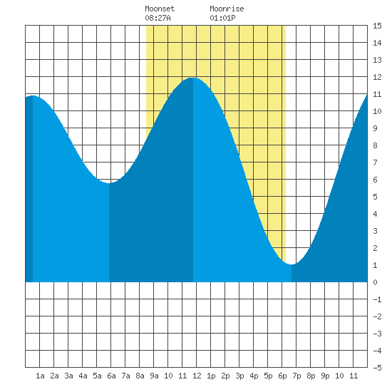 Ushagat Island tide chart for Tuesday, February 20, 2024