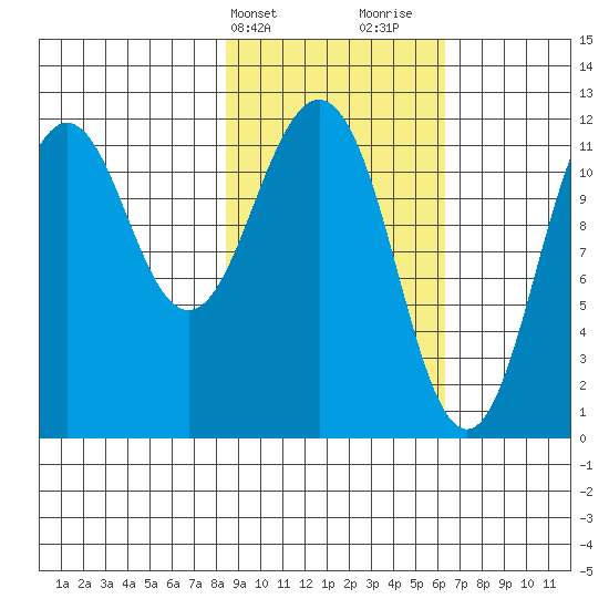 Ushagat Island tide chart for Wednesday, February 21, 2024