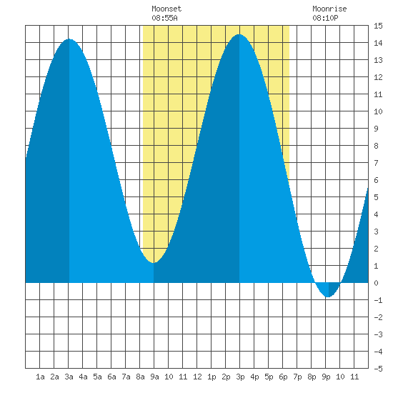 Ushagat Island tide chart for Sunday, February 25, 2024