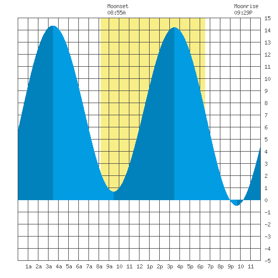 Ushagat Island tide chart for Monday, February 26, 2024