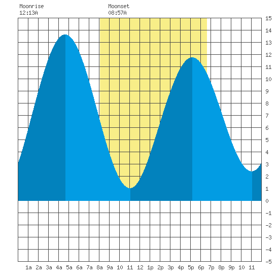 Ushagat Island tide chart for Thursday, February 29, 2024