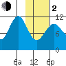 Ushagat Island tide chart for Friday, February 2, 2024