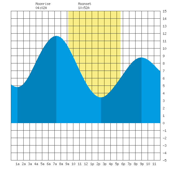 Ushagat Island tide chart for Saturday, February 3, 2024