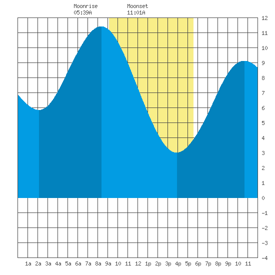 Ushagat Island tide chart for Sunday, February 4, 2024