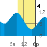 Ushagat Island tide chart for Sunday, February 4, 2024